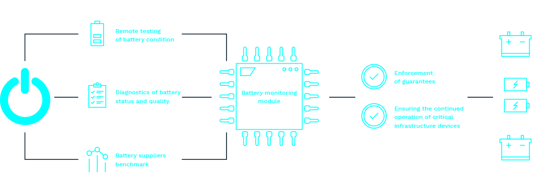 Monitoring the operation and condition of batteries