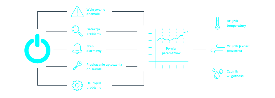 Monitoring parametrów środowiskowych