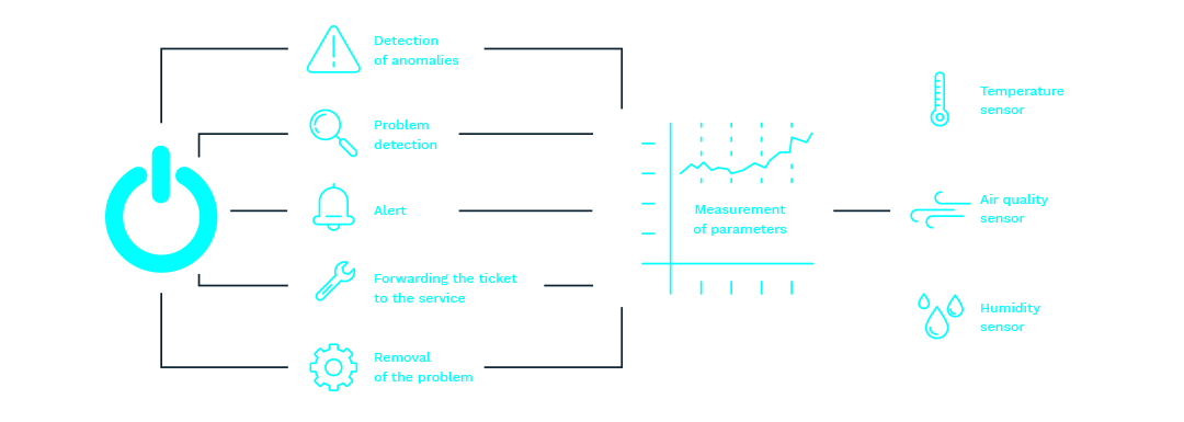 Monitoring of environmental parameters