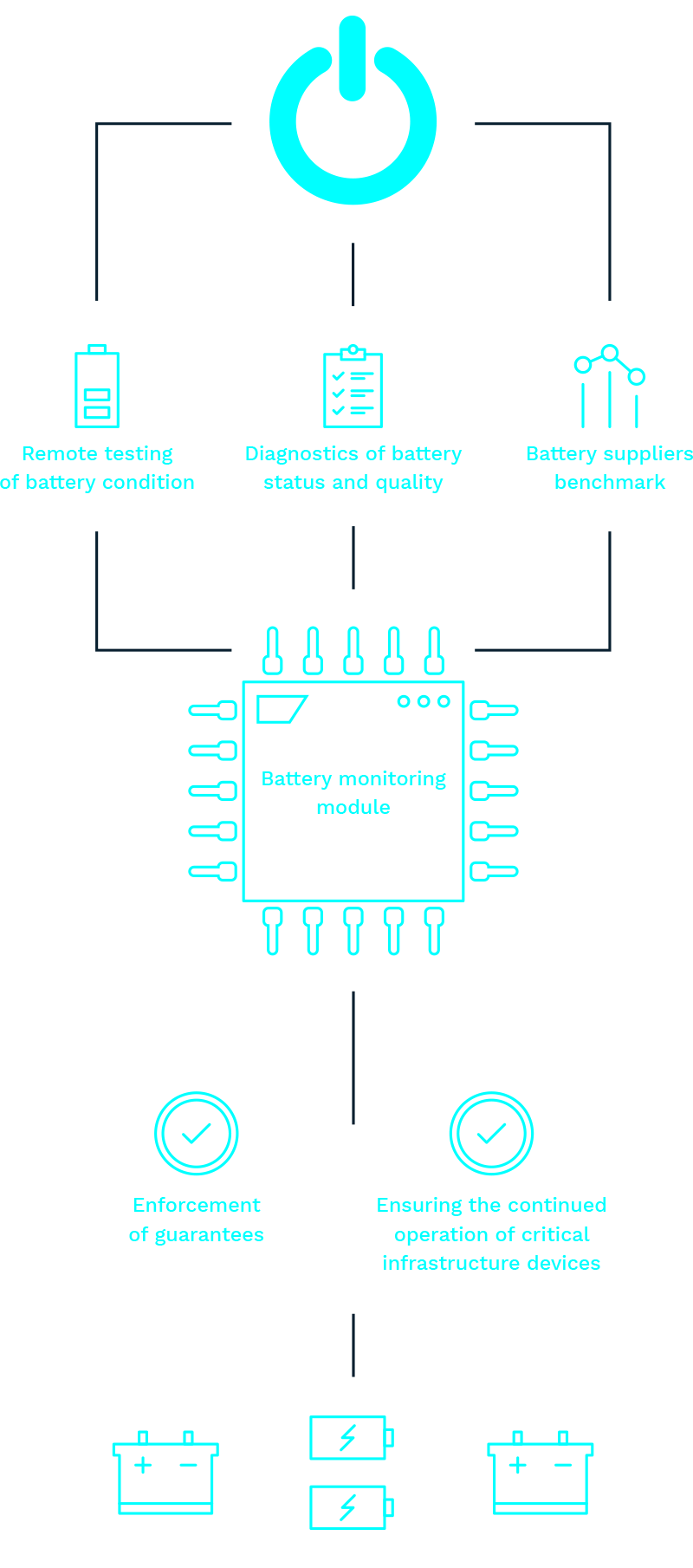 Monitoring the operation and condition of batteries