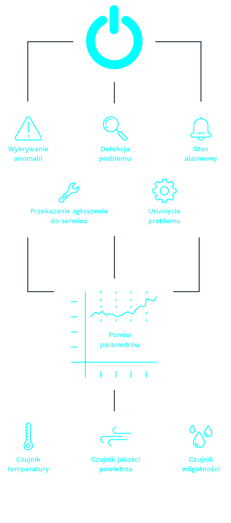 Monitoring parametrów środowiskowych