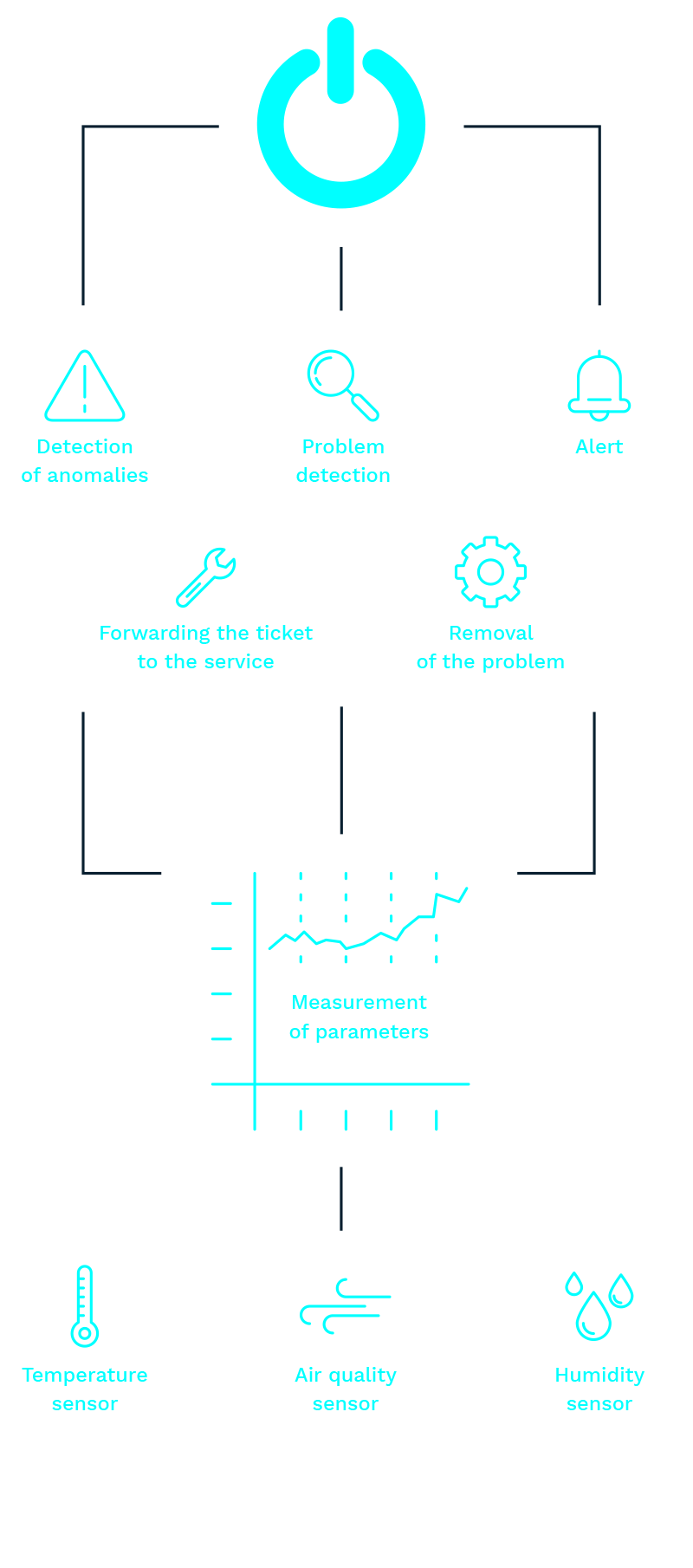 Monitoring of environmental parameters